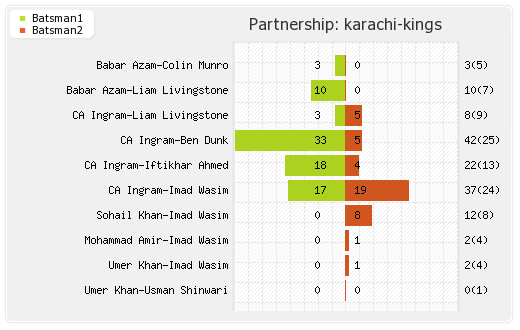 Karachi Kings vs Peshawar Zalmi 30th Match Partnerships Graph