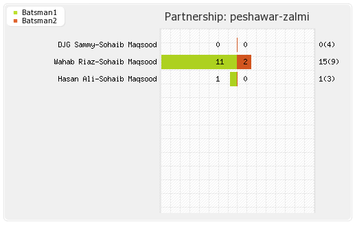 Karachi Kings vs Peshawar Zalmi 30th Match Partnerships Graph