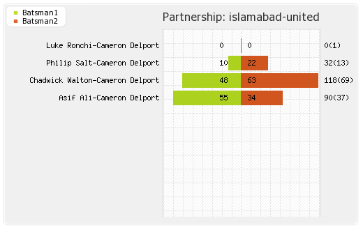 Islamabad United vs Lahore Qalandars 27th Match Partnerships Graph