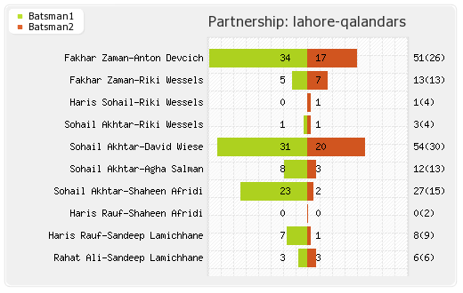 Islamabad United vs Lahore Qalandars 27th Match Partnerships Graph