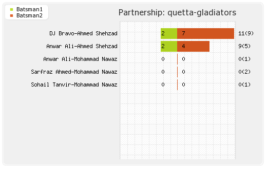 Karachi Kings vs Quetta Gladiators 28th Match Partnerships Graph