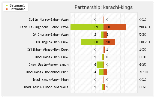 Islamabad United vs Karachi Kings Eliminator 1 (3v4) Partnerships Graph