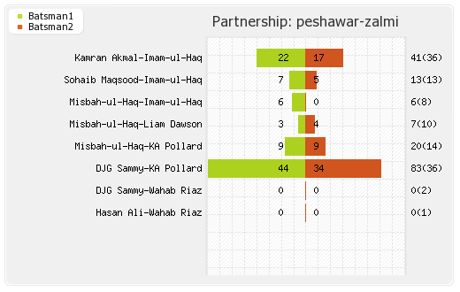 Peshawar Zalmi vs Quetta Gladiators Qualifier Partnerships Graph