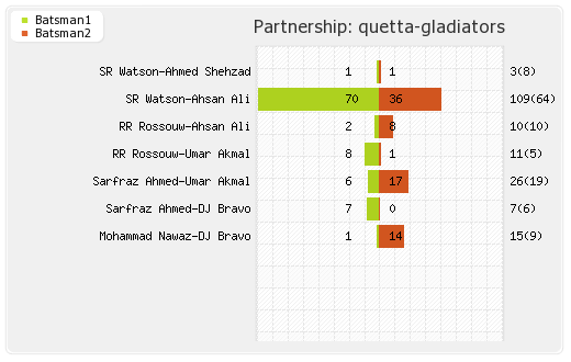 Peshawar Zalmi vs Quetta Gladiators Qualifier Partnerships Graph
