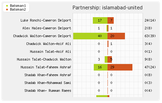 Islamabad United vs Peshawar Zalmi Eliminator 2 Partnerships Graph