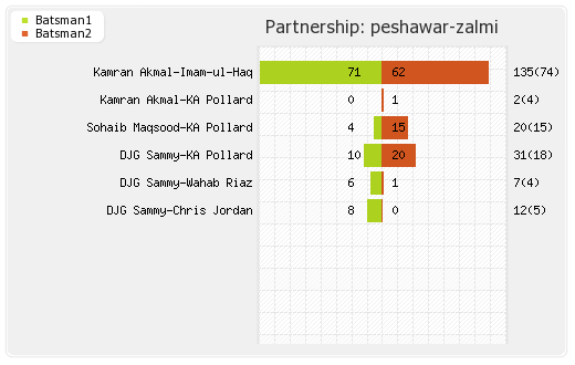 Islamabad United vs Peshawar Zalmi Eliminator 2 Partnerships Graph