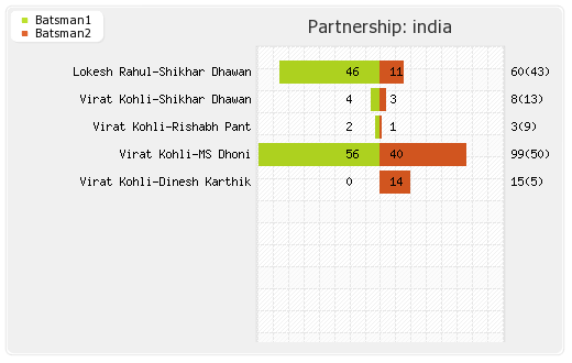 Australia vs India 2nd T20I Partnerships Graph