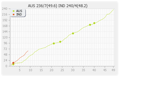 India vs Australia 1st ODI Runs Progression Graph