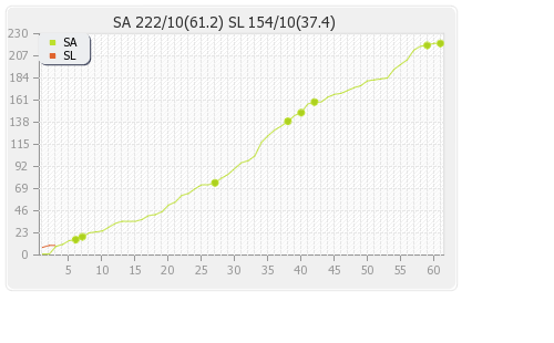 South Africa vs Sri Lanka 2nd Test Runs Progression Graph