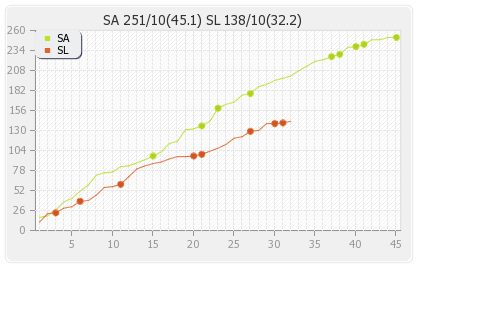 South Africa vs Sri Lanka 2nd ODI Runs Progression Graph