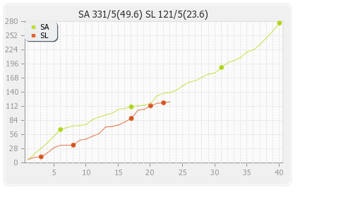 South Africa vs Sri Lanka 3rd ODI Runs Progression Graph