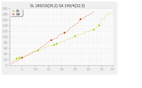 South Africa vs Sri Lanka 4th ODI Runs Progression Graph