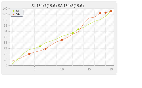 South Africa vs Sri Lanka 1st T20I Runs Progression Graph