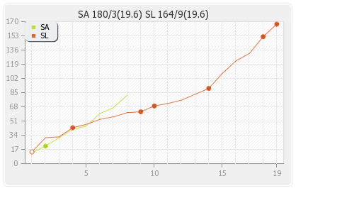 South Africa vs Sri Lanka 2nd T20I Runs Progression Graph
