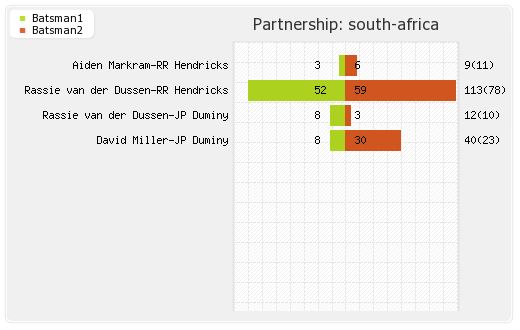South Africa vs Sri Lanka 2nd T20I Partnerships Graph