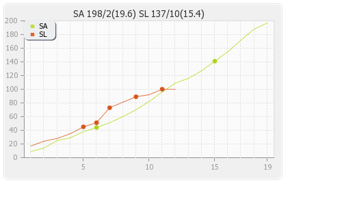South Africa vs Sri Lanka 3rd T20I Runs Progression Graph