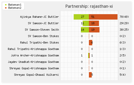 Rajasthan XI vs Punjab XI 4th Match Partnerships Graph