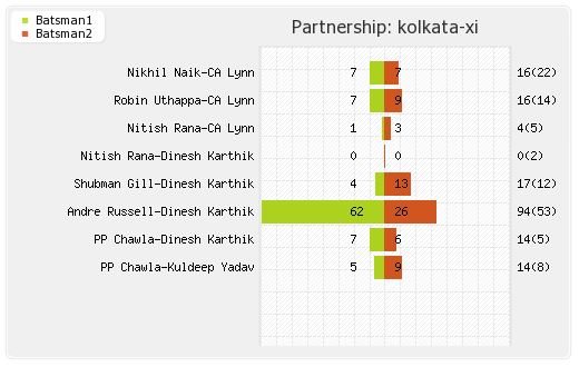Delhi XI vs Kolkata XI 10th Match Partnerships Graph