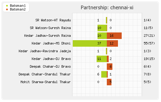 Mumbai XI vs Chennai XI 15th Match Partnerships Graph