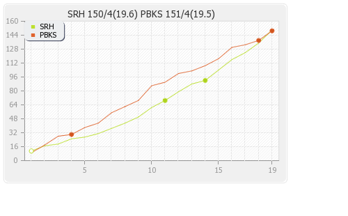 Punjab XI vs Hyderabad XI 22nd Match Runs Progression Graph