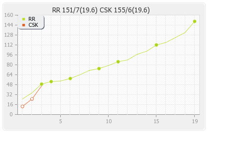 Rajasthan XI vs Chennai XI 25th Match Runs Progression Graph
