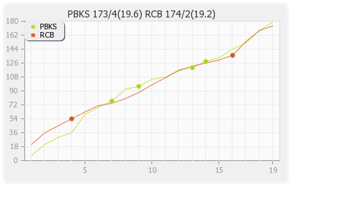 Punjab XI vs Bangalore XI 28th Match Runs Progression Graph