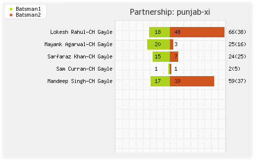 Punjab XI vs Bangalore XI 28th Match Partnerships Graph