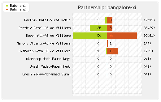 Mumbai XI vs Bangalore XI 31st Match Partnerships Graph
