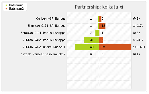 Kolkata XI vs Bangalore XI 35th Match Partnerships Graph