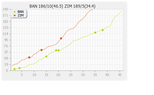 Bangladesh vs Zimbabwe 1st ODI Runs Progression Graph