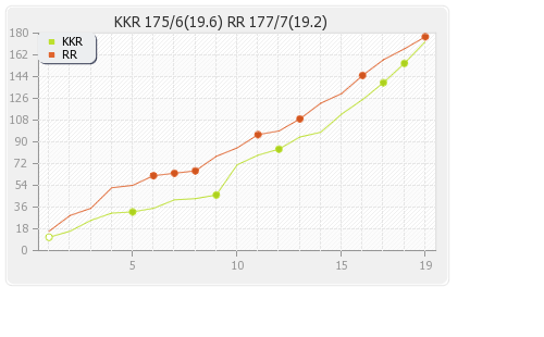 Kolkata XI vs Rajasthan XI 43rd Match Runs Progression Graph