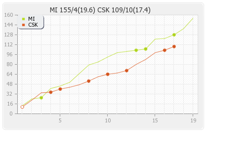 Chennai XI vs Mumbai XI 44th Match Runs Progression Graph