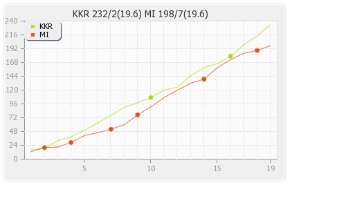 Kolkata XI vs Mumbai XI 47th Match Runs Progression Graph