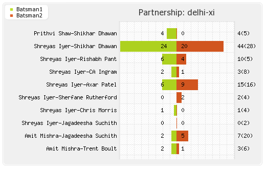 Chennai XI vs Delhi XI 50th Match Partnerships Graph