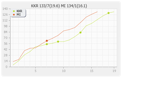Kolkata XI vs Mumbai XI 56th Match Runs Progression Graph