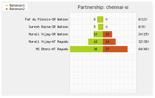 Chennai XI vs Mumbai XI Qualifier 1 Partnerships Graph