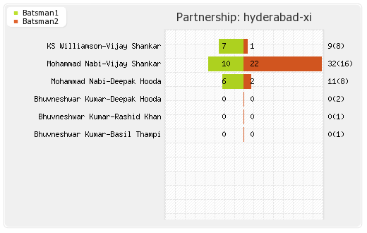 Delhi XI vs Hyderabad XI Eliminator Partnerships Graph