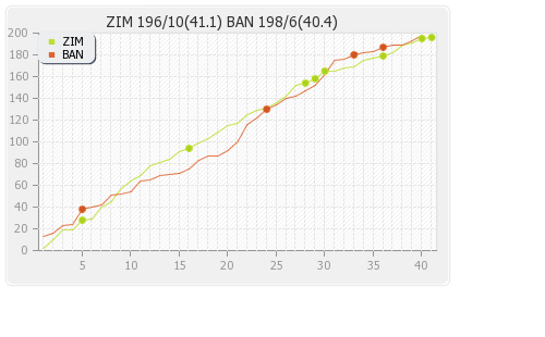 Bangladesh vs Zimbabwe 3rd ODI Runs Progression Graph