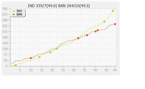 Bangladesh vs India Warm-up Runs Progression Graph