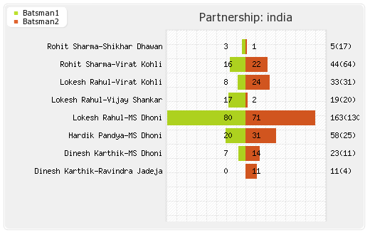 Bangladesh vs India Warm-up Partnerships Graph