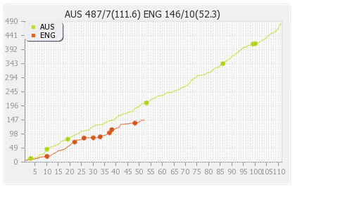 England vs Australia 1st Test Runs Progression Graph