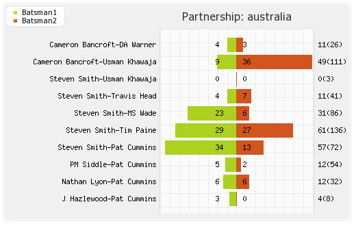Australia vs England 2nd Test Partnerships Graph