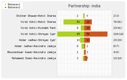 West Indies vs India 2nd ODI Partnerships Graph