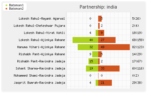 West Indies vs India 1st Test Partnerships Graph