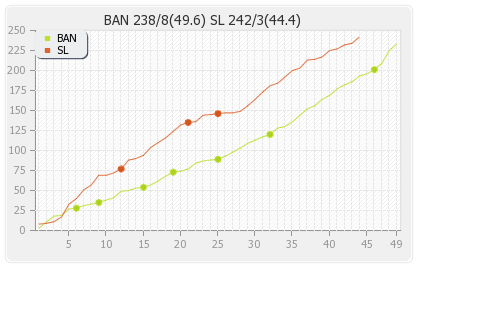 Sri Lanka vs Bangladesh 2nd ODI Runs Progression Graph