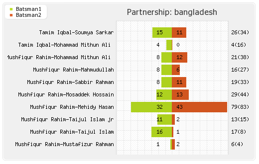 Sri Lanka vs Bangladesh 2nd ODI Partnerships Graph