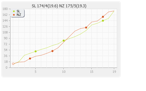 Sri Lanka vs New Zealand 1st T20I Runs Progression Graph