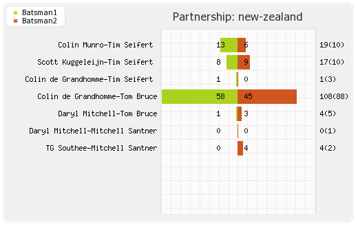 Sri Lanka vs New Zealand 2nd T20I Partnerships Graph