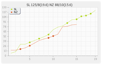 Sri Lanka vs New Zealand 3rd T20I Runs Progression Graph
