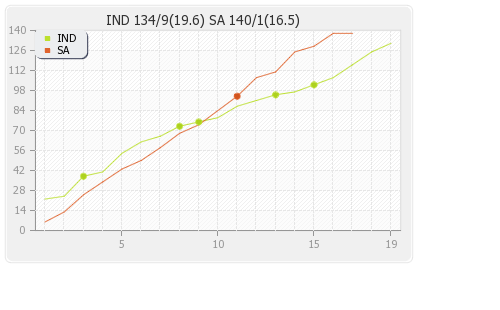 India vs South Africa 3rd T20I Runs Progression Graph